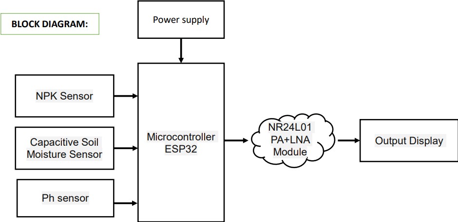 Portable Soil Testing System